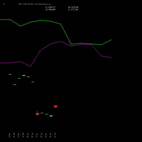 DIXON 11800 PE (PUT) 28 April 2026 options price chart analysis Dixon Techno (india) Ltd 