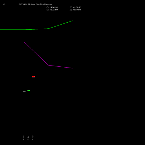 DIXON 11800 PE (PUT) 26 May 2026 options price chart analysis Dixon Techno (india) Ltd 