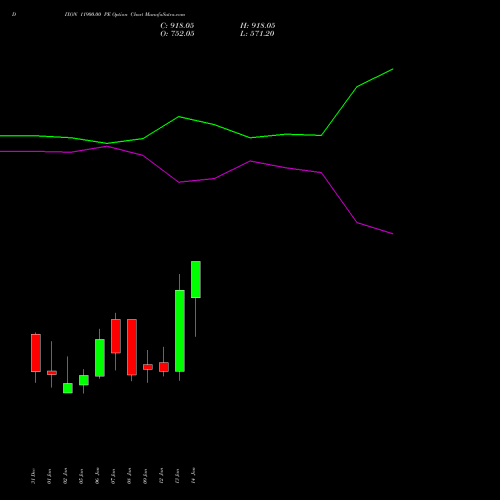 DIXON 11900.00 PE (PUT) 27 January 2026 options price chart analysis Dixon Techno (india) Ltd 