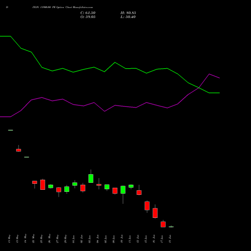 DIXON 11900.00 PE (PUT) 30 June 2026 options price chart analysis Dixon Techno (india) Ltd 