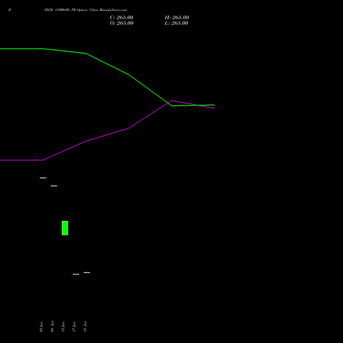 DIXON 11900.00 PE (PUT) 28 July 2026 options price chart analysis Dixon Techno (india) Ltd 