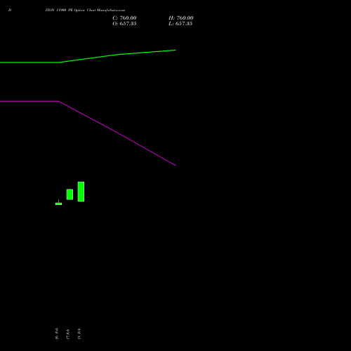 DIXON 11900 PE (PUT) 30 March 2026 options price chart analysis Dixon Techno (india) Ltd 