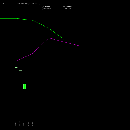 DIXON 11900 PE (PUT) 28 July 2026 options price chart analysis Dixon Techno (india) Ltd 