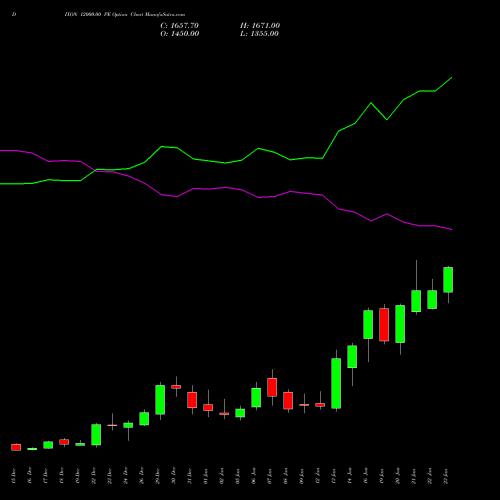 DIXON 12000.00 PE (PUT) 27 January 2026 options price chart analysis Dixon Techno (india) Ltd 