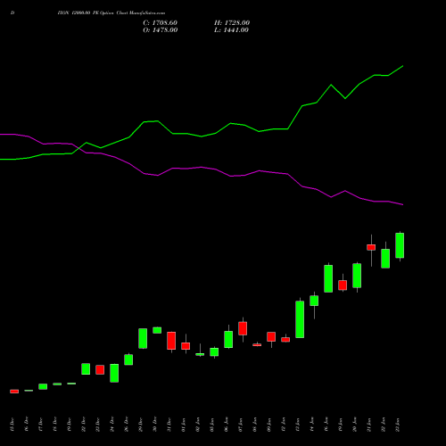 DIXON 12000.00 PE (PUT) 24 February 2026 options price chart analysis Dixon Techno (india) Ltd 