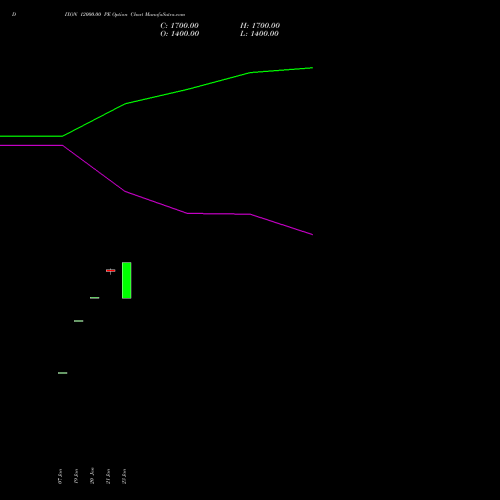 DIXON 12000.00 PE (PUT) 30 March 2026 options price chart analysis Dixon Techno (india) Ltd 