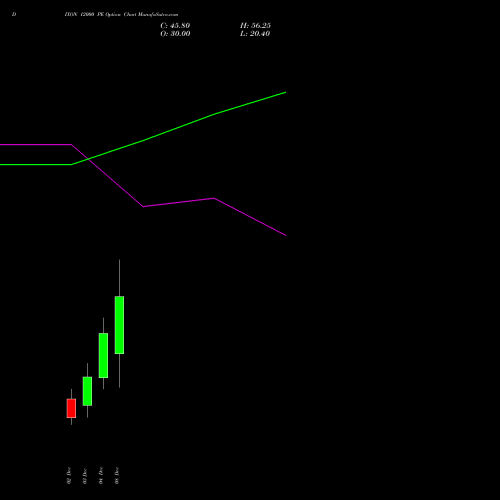 Live DIXON 12000 PE (PUT) 30 December 2025 options price chart analysis Dixon Techno (india) Ltd 