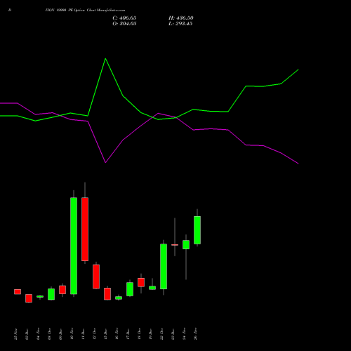 DIXON 12000 PE (PUT) 27 January 2026 options price chart analysis Dixon Techno (india) Ltd 