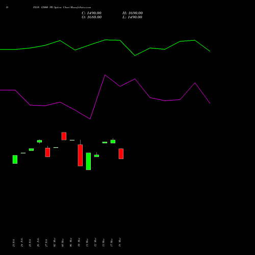 DIXON 12000 PE (PUT) 28 April 2026 options price chart analysis Dixon Techno (india) Ltd 