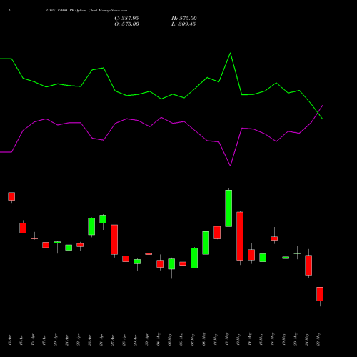 DIXON 12000 PE (PUT) 26 May 2026 options price chart analysis Dixon Techno (india) Ltd 