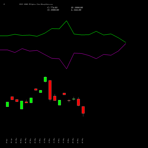 DIXON 12000 PE (PUT) 30 June 2026 options price chart analysis Dixon Techno (india) Ltd 