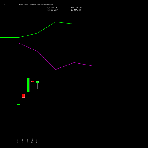 DIXON 12000 PE (PUT) 25 August 2026 options price chart analysis Dixon Techno (india) Ltd 