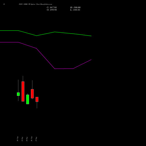 DIXON 12000 PE (PUT) 27 October 2026 options price chart analysis Dixon Techno (india) Ltd 