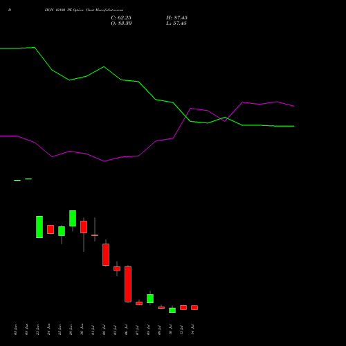 DIXON 12100 PE (PUT) 28 July 2026 options price chart analysis Dixon Techno (india) Ltd 