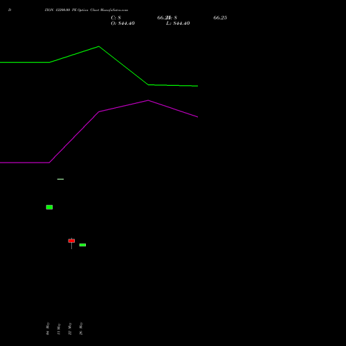 DIXON 12200.00 PE (PUT) 30 June 2026 options price chart analysis Dixon Techno (india) Ltd 