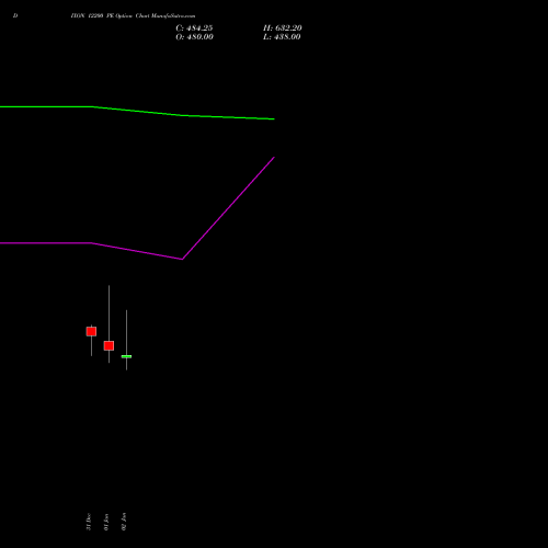 DIXON 12200 PE (PUT) 27 January 2026 options price chart analysis Dixon Techno (india) Ltd 