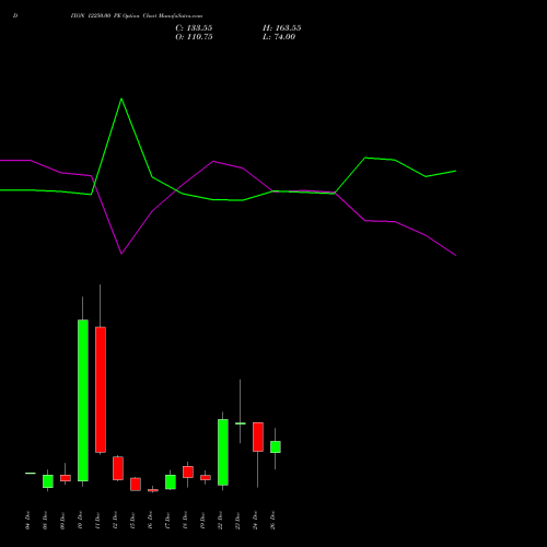 DIXON 12250.00 PE (PUT) 30 December 2025 options price chart analysis Dixon Techno (india) Ltd 