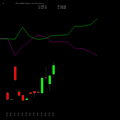 DIXON 12250.00 PE (PUT) 27 January 2026 options price chart analysis Dixon Techno (india) Ltd 