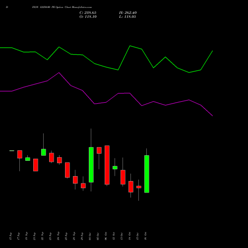 DIXON 12250.00 PE (PUT) 27 October 2026 options price chart analysis Dixon Techno (india) Ltd 
