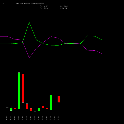 Live DIXON 12250 PE (PUT) 30 December 2025 options price chart analysis Dixon Techno (india) Ltd 