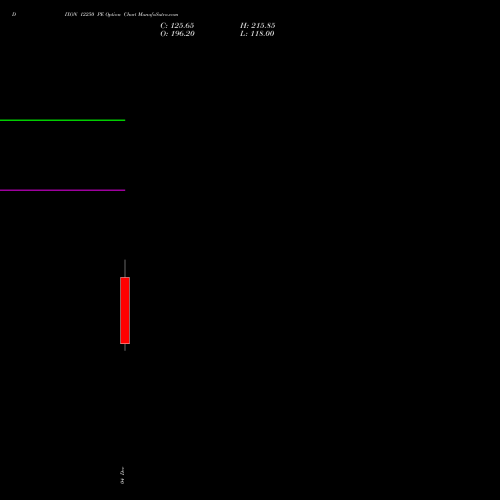 Live DIXON 12250 PE (PUT) 27 January 2026 options price chart analysis Dixon Techno (india) Ltd 