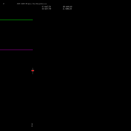 DIXON 12250 PE (PUT) 28 July 2026 options price chart analysis Dixon Techno (india) Ltd 