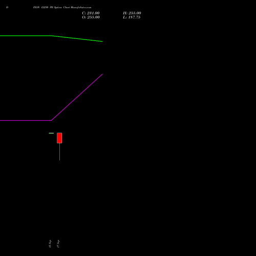 DIXON 12250 PE (PUT) 27 October 2026 options price chart analysis Dixon Techno (india) Ltd 