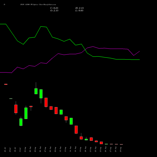 DIXON 12300 PE PUT indicators chart analysis Dixon Techno (india) Ltd options price chart strike 12300 PUT