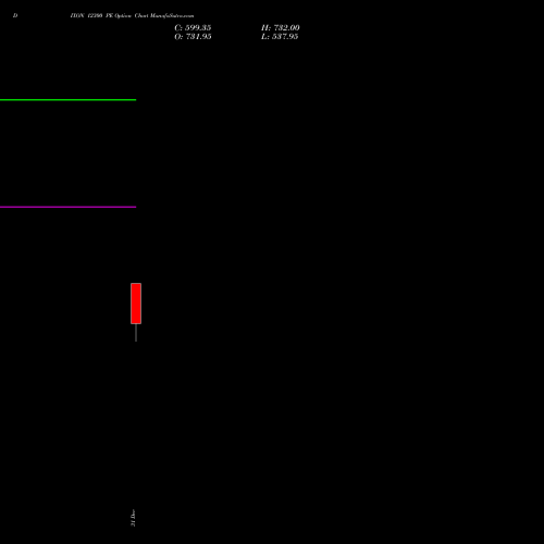 DIXON 12300 PE (PUT) 27 January 2026 options price chart analysis Dixon Techno (india) Ltd 