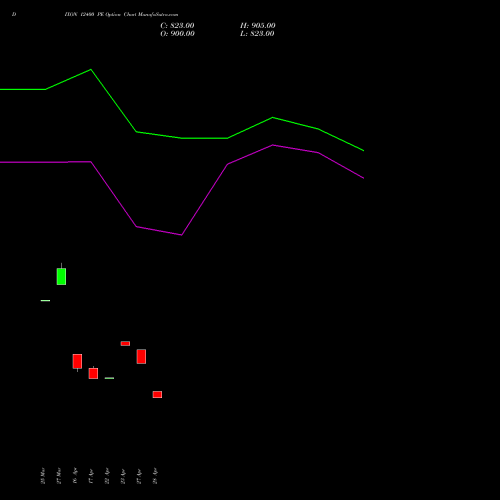 DIXON 12400 PE (PUT) 28 April 2026 options price chart analysis Dixon Techno (india) Ltd 
