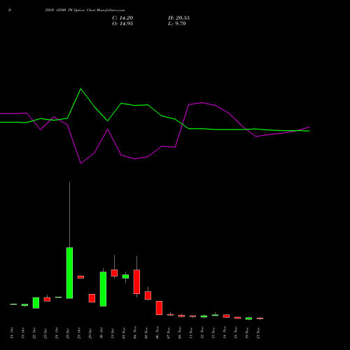 DIXON 12500 PE PUT indicators chart analysis Dixon Techno (india) Ltd options price chart strike 12500 PUT