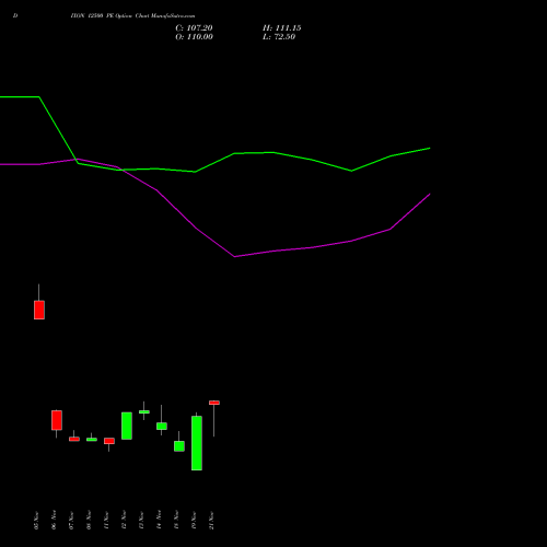 DIXON 12500 PE PUT indicators chart analysis Dixon Techno (india) Ltd options price chart strike 12500 PUT