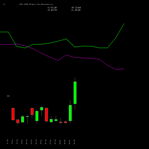 Live DIXON 12500 PE (PUT) 30 December 2025 options price chart analysis Dixon Techno (india) Ltd 