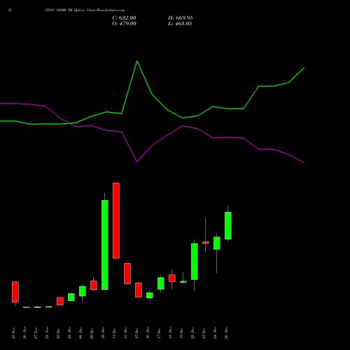 DIXON 12500 PE (PUT) 27 January 2026 options price chart analysis Dixon Techno (india) Ltd 