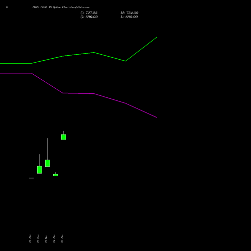 DIXON 12500 PE (PUT) 24 February 2026 options price chart analysis Dixon Techno (india) Ltd 