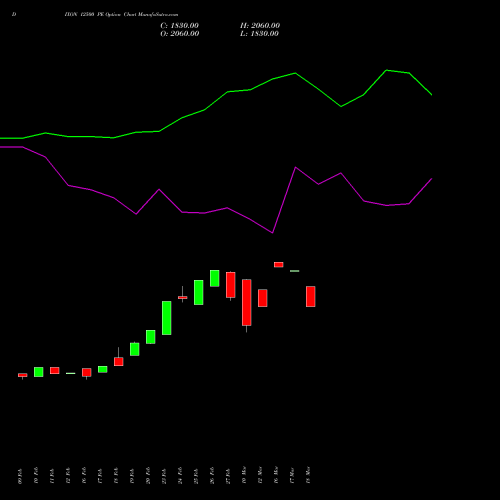 DIXON 12500 PE (PUT) 30 March 2026 options price chart analysis Dixon Techno (india) Ltd 