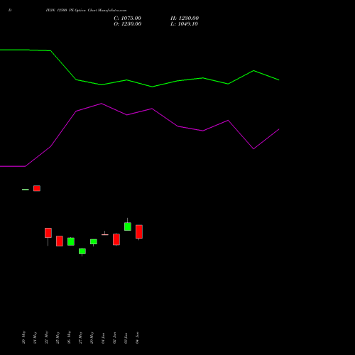DIXON 12500 PE (PUT) 30 June 2026 options price chart analysis Dixon Techno (india) Ltd 