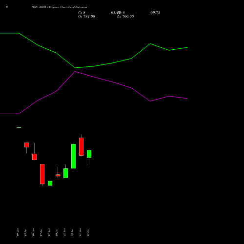 DIXON 12500 PE (PUT) 28 July 2026 options price chart analysis Dixon Techno (india) Ltd 