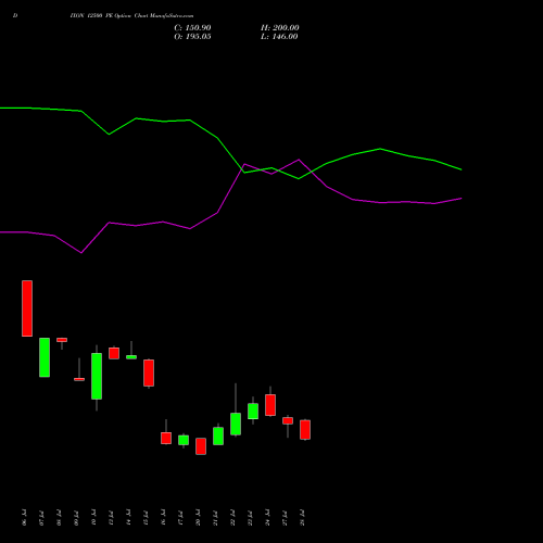 DIXON 12500 PE (PUT) 25 August 2026 options price chart analysis Dixon Techno (india) Ltd 