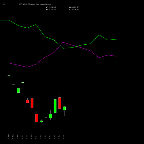 DIXON 12600 PE (PUT) 30 June 2026 options price chart analysis Dixon Techno (india) Ltd 