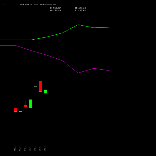 DIXON 12600 PE (PUT) 28 July 2026 options price chart analysis Dixon Techno (india) Ltd 