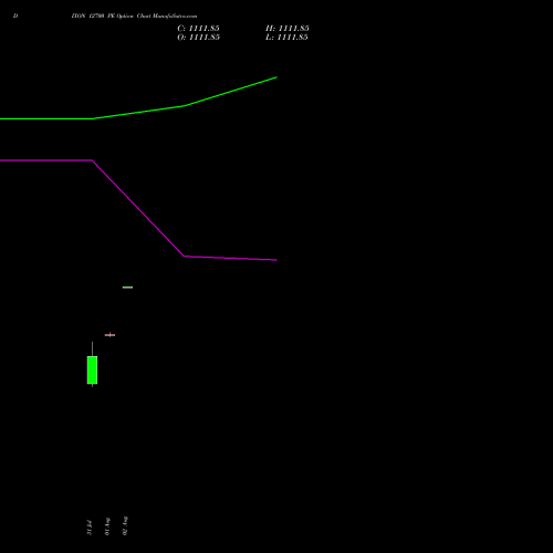 DIXON 12700 PE PUT indicators chart analysis Dixon Techno (india) Ltd options price chart strike 12700 PUT