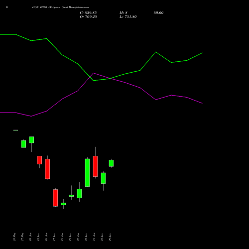 DIXON 12700 PE (PUT) 30 June 2026 options price chart analysis Dixon Techno (india) Ltd 
