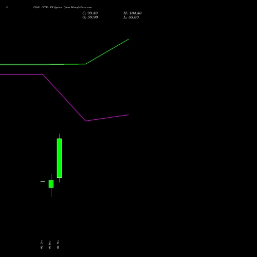 Live DIXON 12750 PE (PUT) 30 December 2025 options price chart analysis Dixon Techno (india) Ltd 