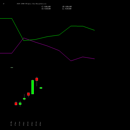 DIXON 12900 PE (PUT) 30 June 2026 options price chart analysis Dixon Techno (india) Ltd 