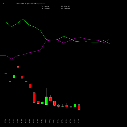 DIXON 13000 PE PUT indicators chart analysis Dixon Techno (india) Ltd options price chart strike 13000 PUT