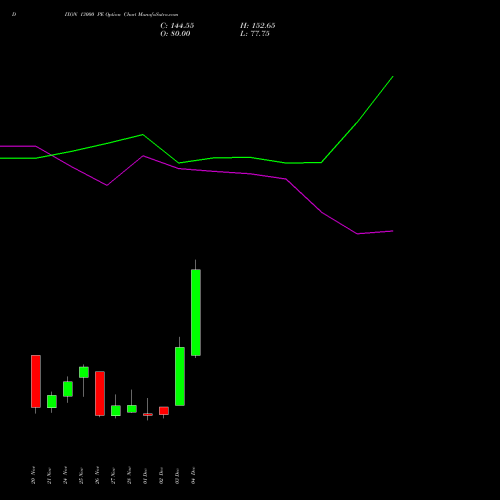 Live DIXON 13000 PE (PUT) 30 December 2025 options price chart analysis Dixon Techno (india) Ltd 