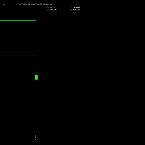 Live DIXON 13000 PE (PUT) 27 January 2026 options price chart analysis Dixon Techno (india) Ltd 