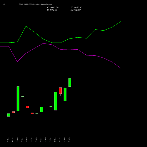 DIXON 13000 PE (PUT) 24 February 2026 options price chart analysis Dixon Techno (india) Ltd 