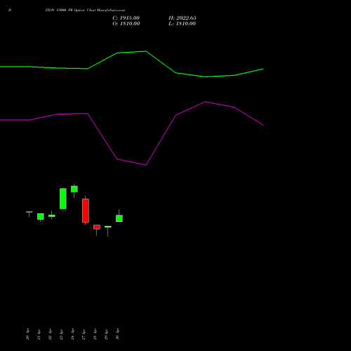 DIXON 13000 PE (PUT) 26 May 2026 options price chart analysis Dixon Techno (india) Ltd 